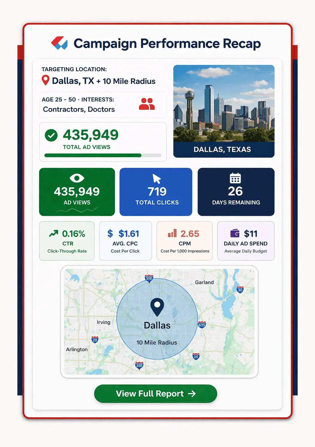 Campaign performance recap dashboard overview