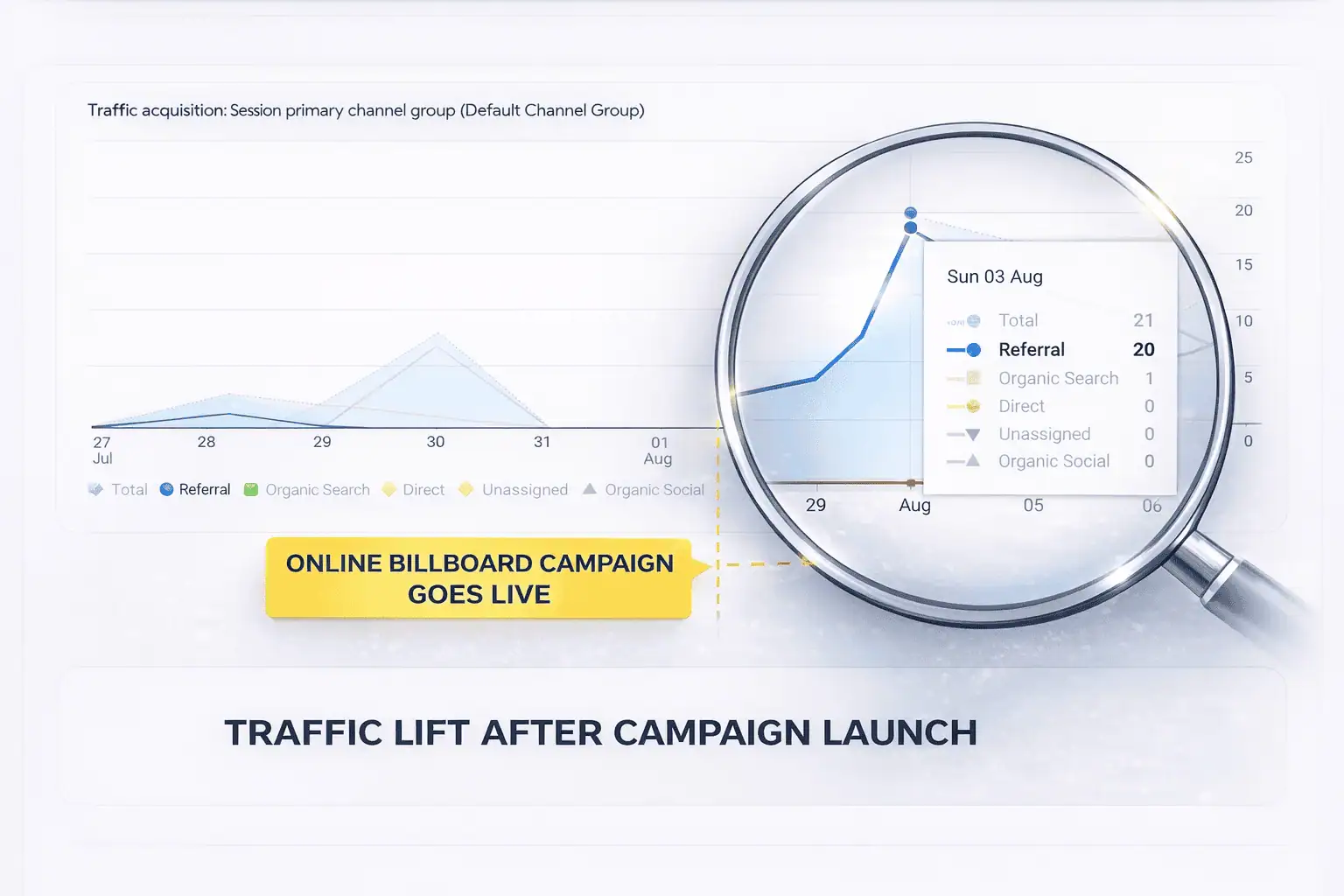 Traffic lift after launch in Google Analytics
